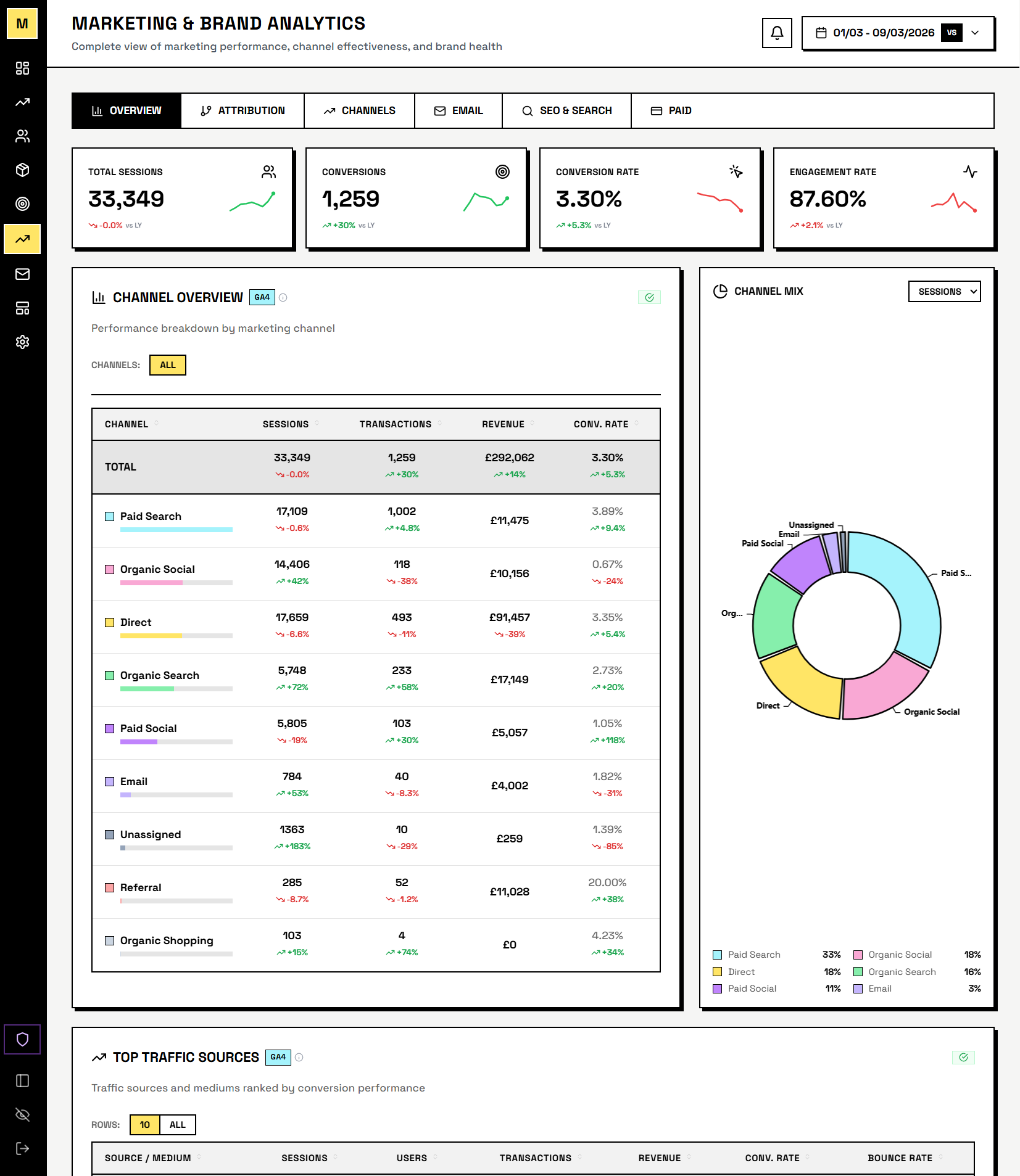 Channel attribution showing traffic sources and revenue share