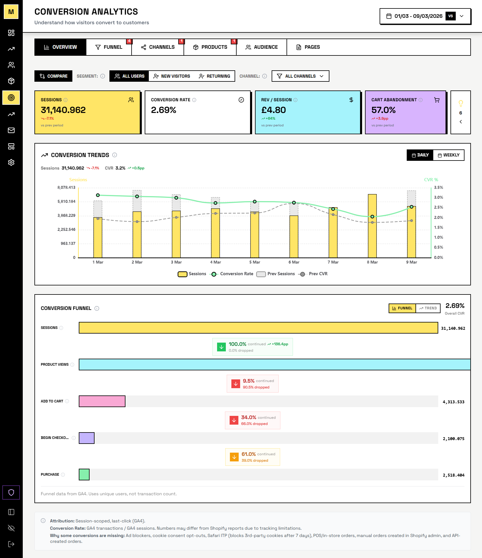 Conversion analytics showing rates by channel, device breakdowns, and trend visualisations