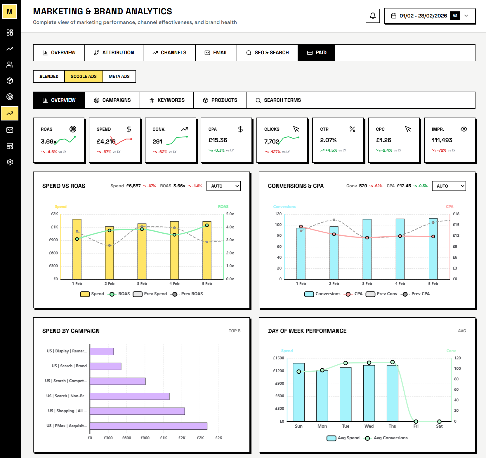 Google Ads campaign performance dashboard showing spend, ROAS, and CPC metrics alongside Shopify revenue
