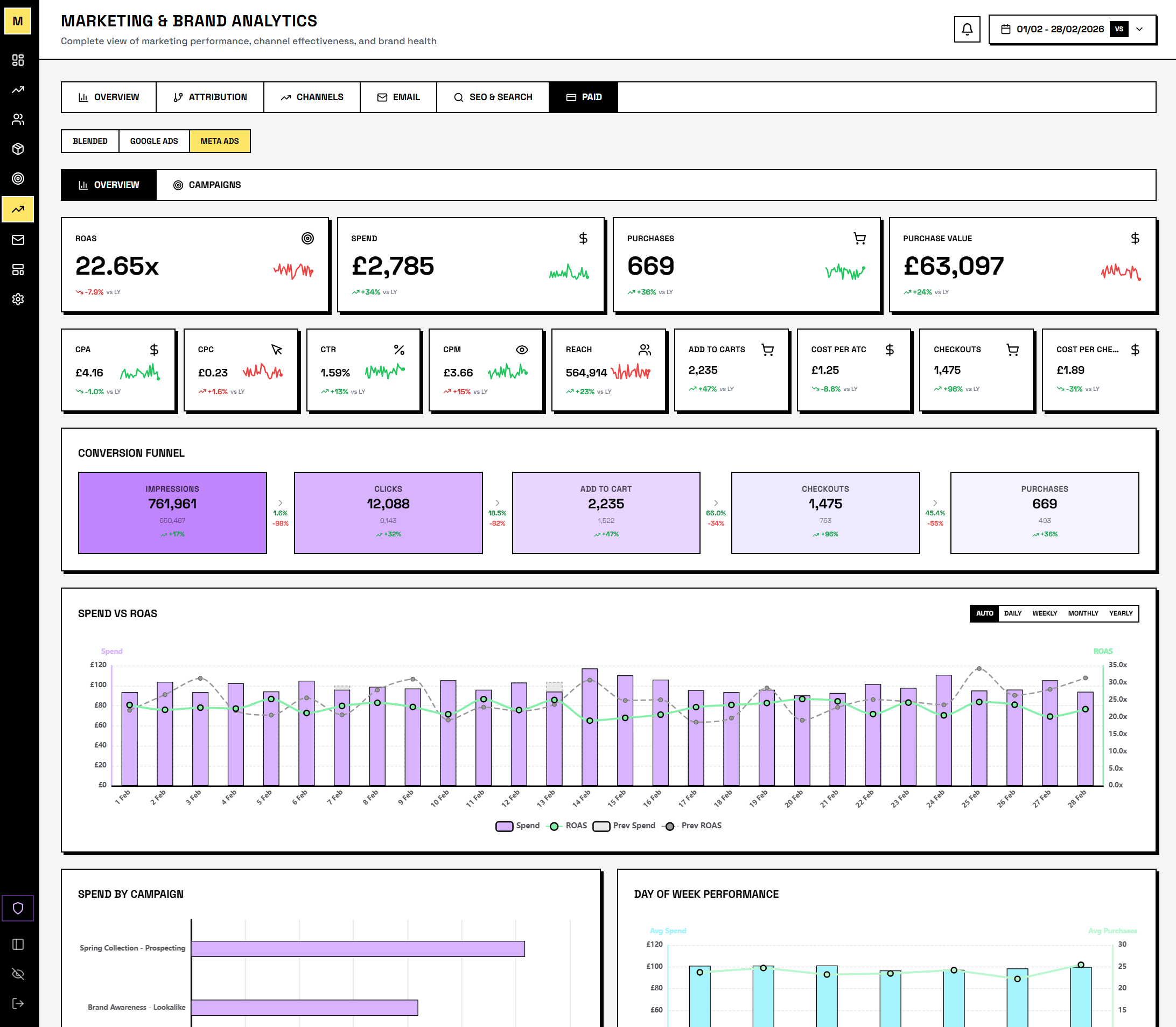 Meta Ads campaign performance dashboard showing spend, ROAS, and CPM metrics alongside Shopify revenue