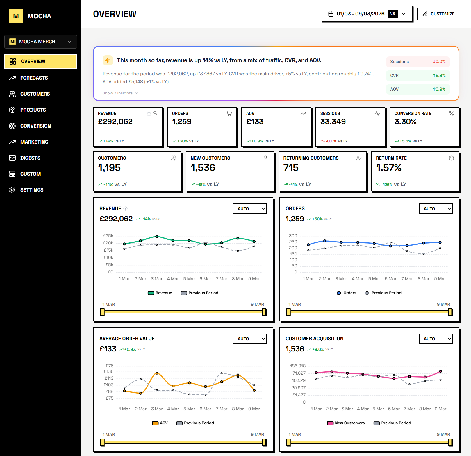 Mocha Analytics dashboard showing revenue, orders, and conversion rate alongside comparison data