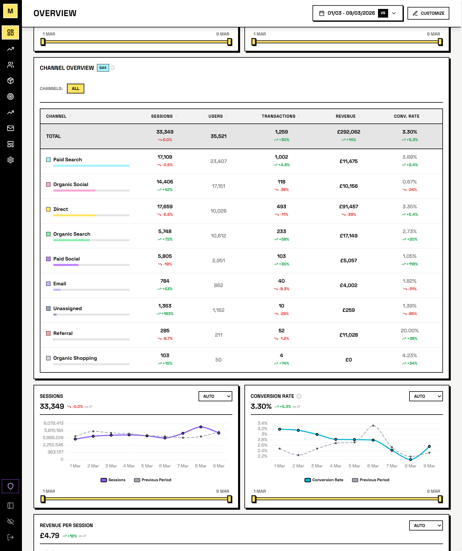 Unified dashboard with KPI cards, revenue chart, and channel breakdown